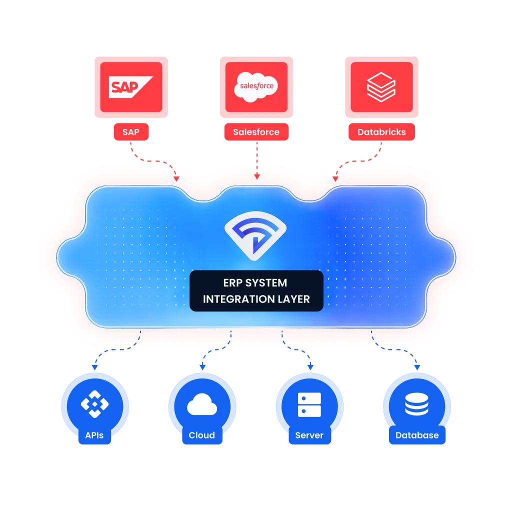 Enterprise Systems Integration