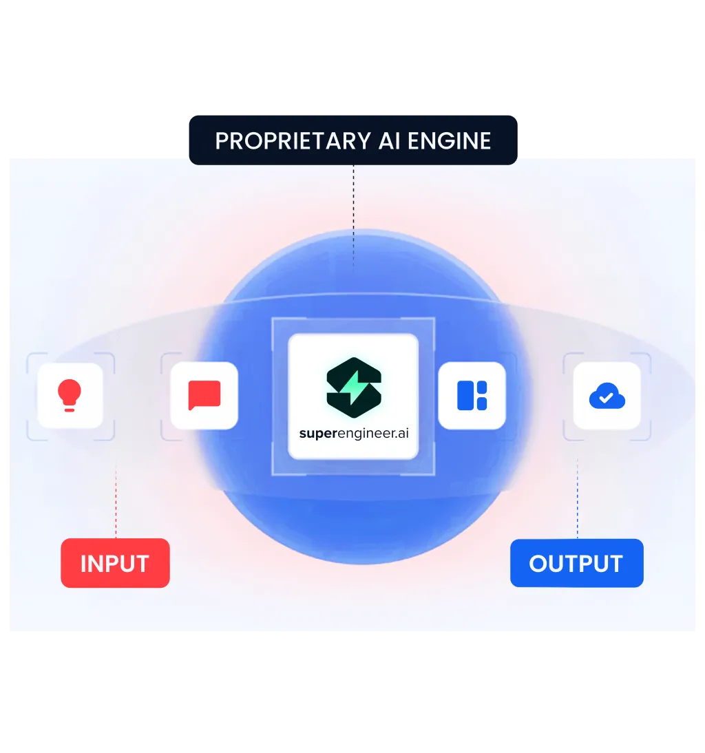 Tericsoft's AI Engineering Engine Workflow