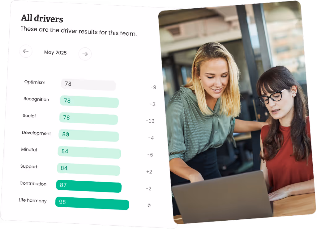 Dashboard showing team engagement driver scores for May 2025 alongside two women collaborating over a laptop in an office setting.