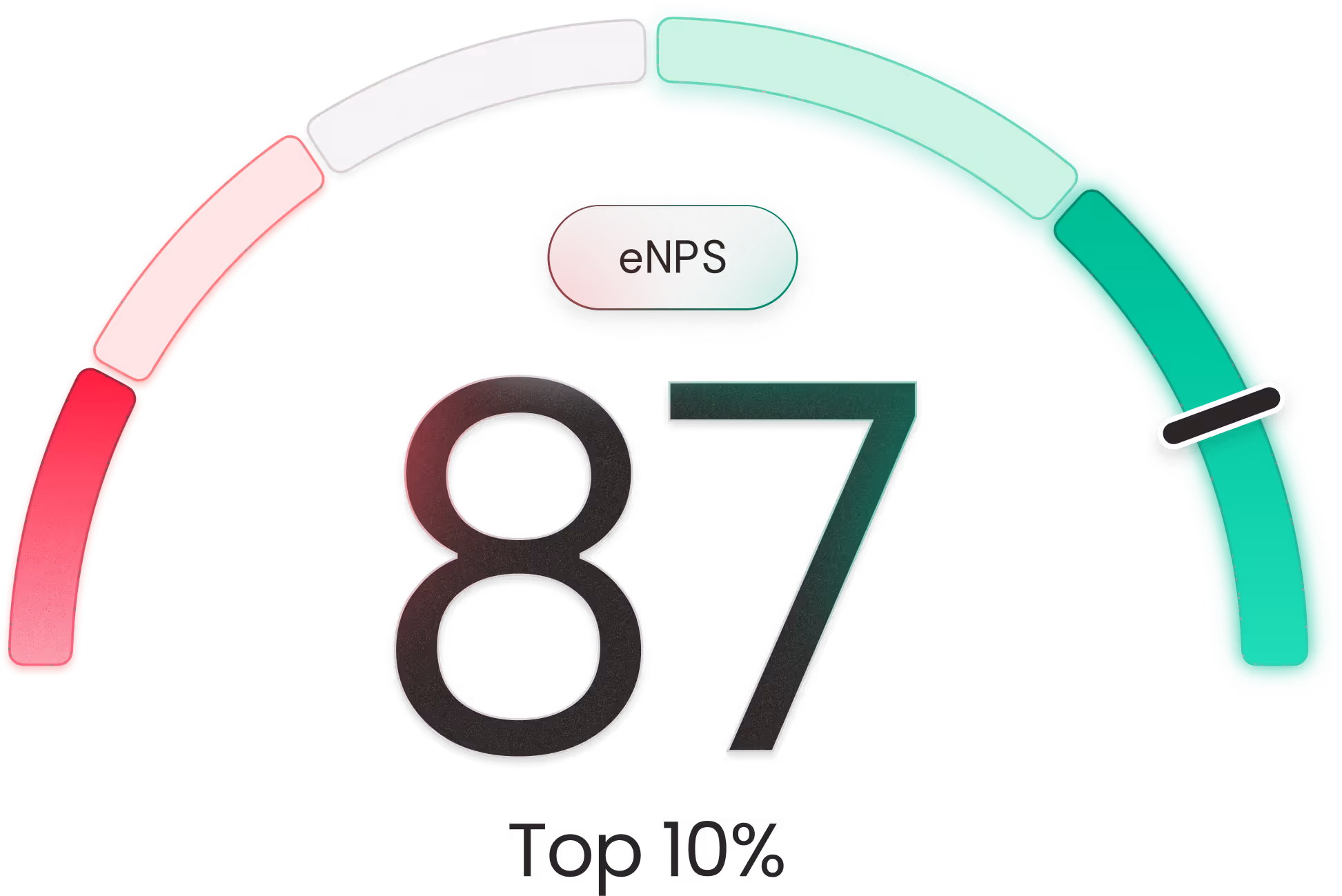 Gauge showing an eNPS score of 87 in the top 10% with a color gradient from red to green.