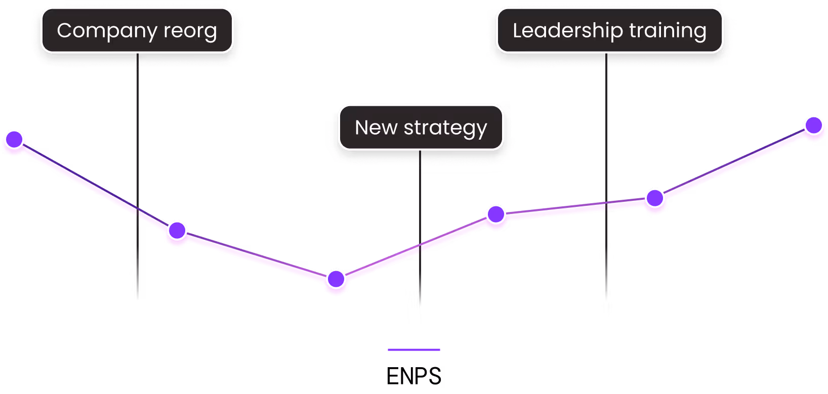 Line graph showing eNPS scores over six months with annotations at Company reorg, New strategy, and Leadership training milestones.