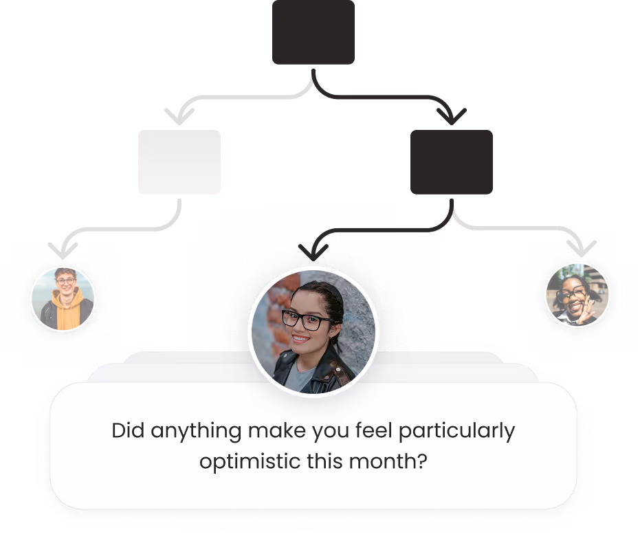 Flowchart with three people's photos linked to the question: Did anything make you feel particularly optimistic this month?