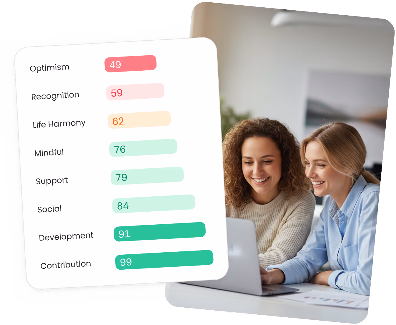 Two women smiling and looking at a laptop screen with a colorful chart showing scores for optimism, recognition, life harmony, mindful, support, social, development, and contribution.
