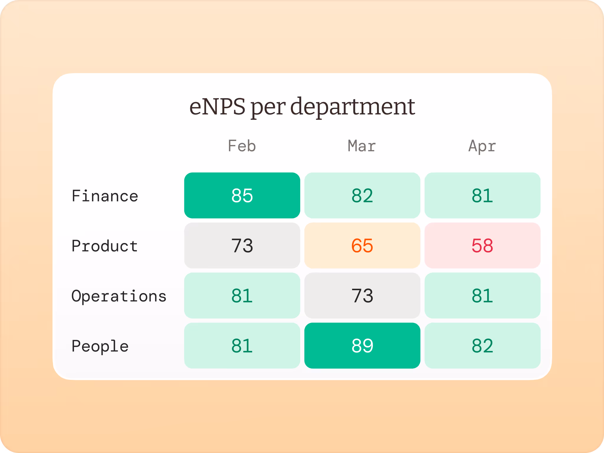 Table showing eNPS scores per department for February, March, and April with Finance, Product, Operations, and People departments listed.