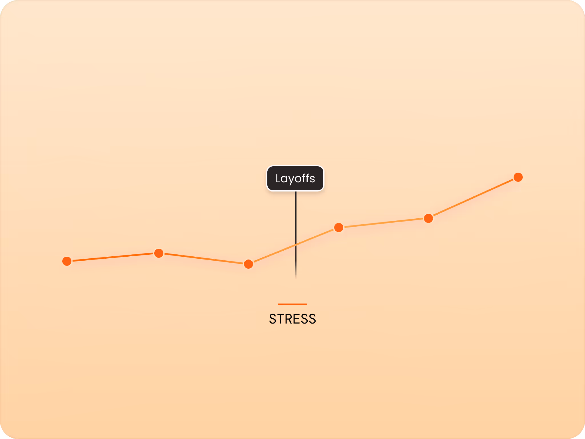 Line graph showing rising stress levels over time with a marked point labeled 'Layoffs'.