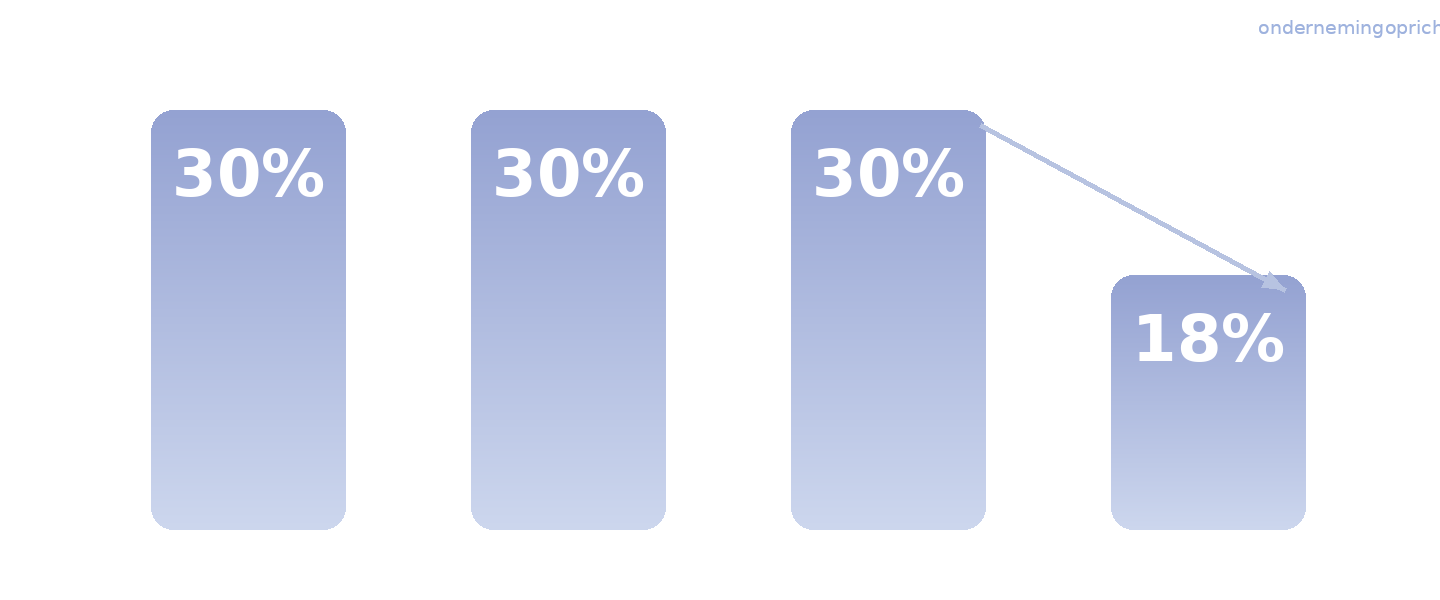 Grafiek VVPR-bis tarieven: 30% roerende voorheffing in jaar 1 tot 3, dalend naar 18% vanaf jaar 4