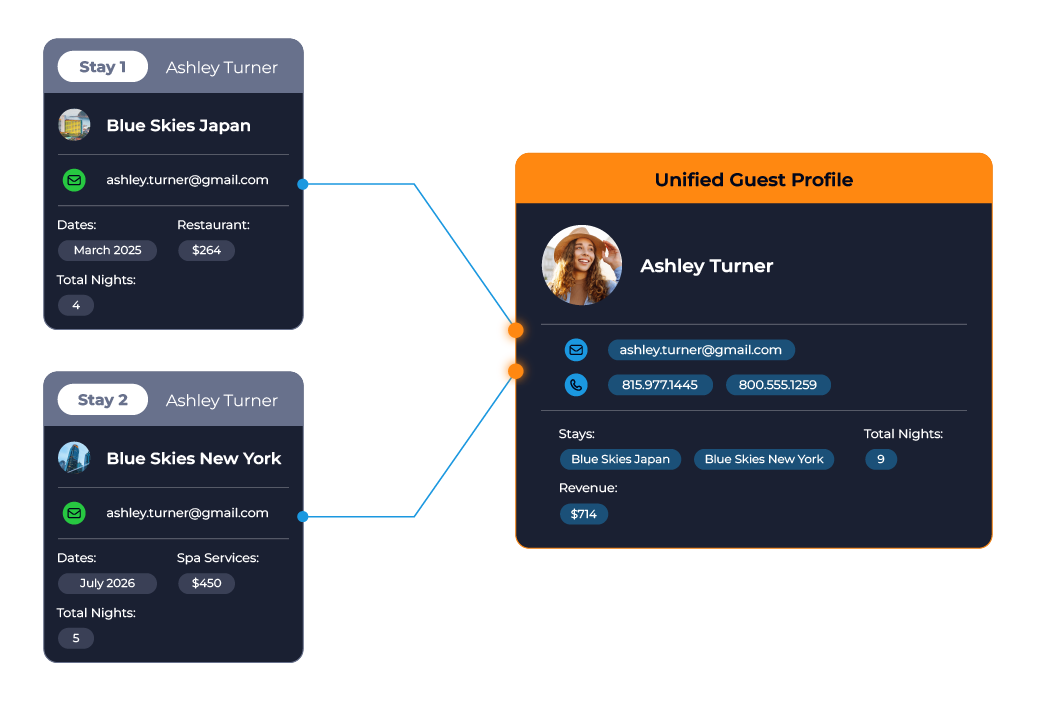 Unified guest profile showing Ashley Turner's stays and total revenue.