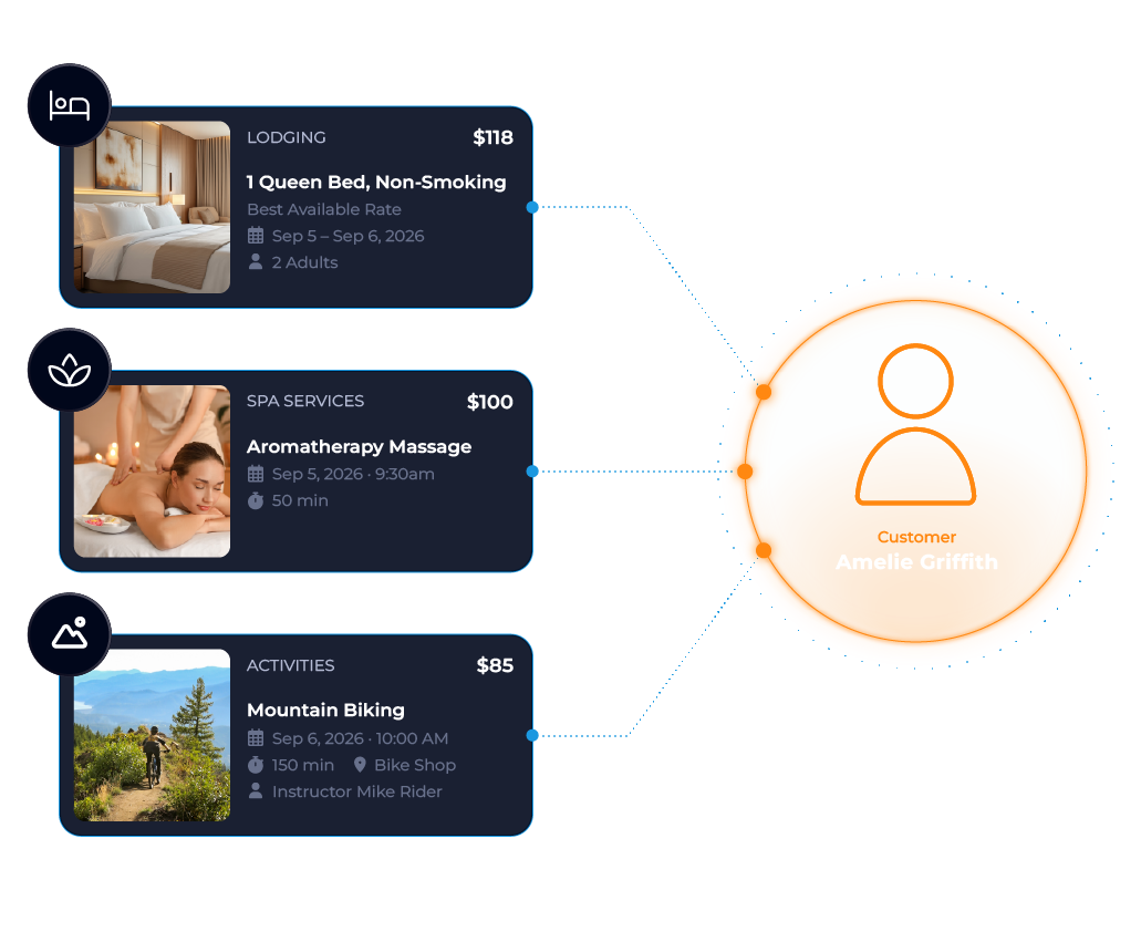 Graphic showing customer booked lodging, spa, and activities including their prices and details