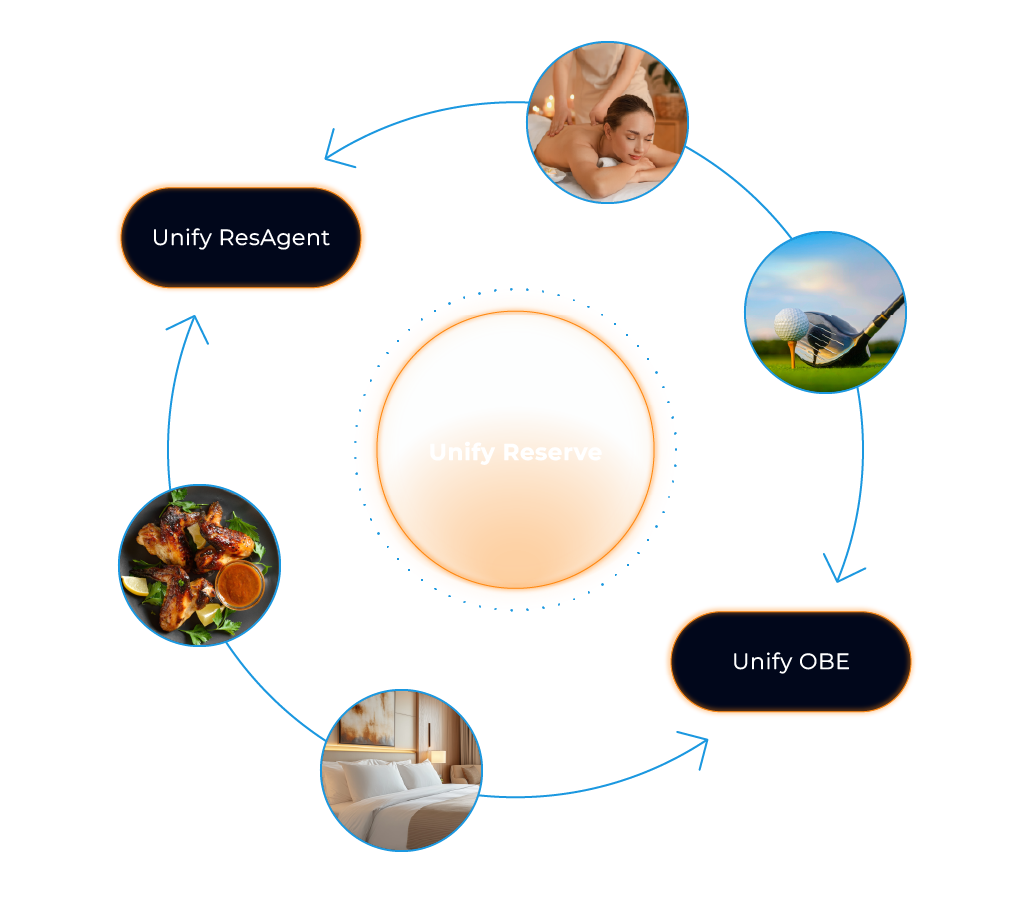 Unify Reserve syncing reservation data graphic