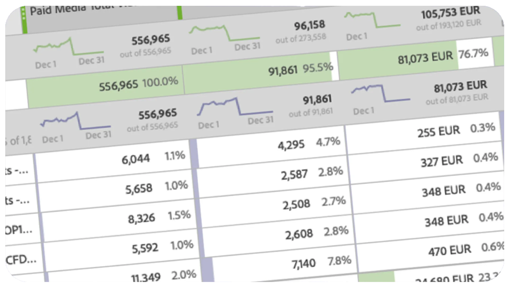 A screenshot of an analytics dashboard showing media performance metrics. Accutics Connect ensures marketing data is always accessible, integrated, and ready for analysis.