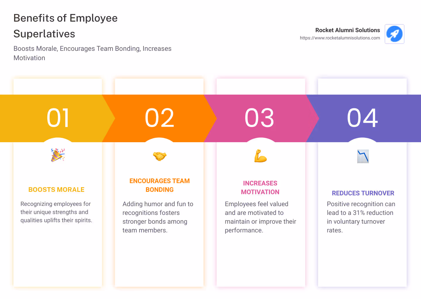 Benefits of Employee Superlatives: Boosts Morale, Encourages Team Bonding, Increases Motivation - employee superlatives infographic pillar-4-steps