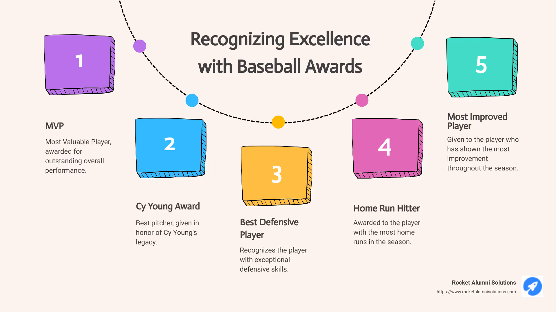 Infographic on Baseball Awards Ideas for End-of-Season Recognition and Celebration - baseball awards ideas infographic process-5-steps-informal
