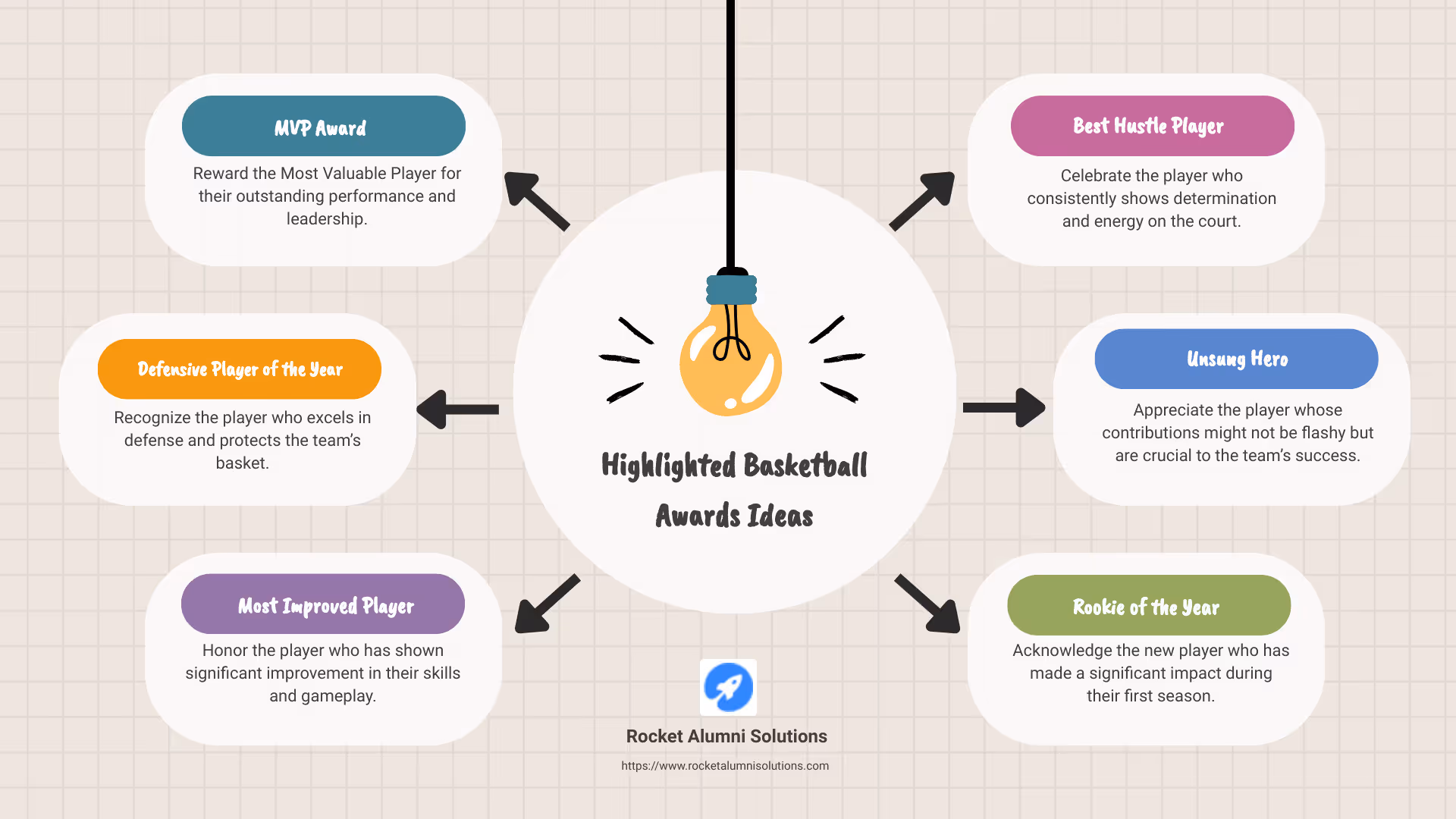 Detailed breakdown of basketball award categories and examples - basketball award ideas infographic brainstorm-6-items