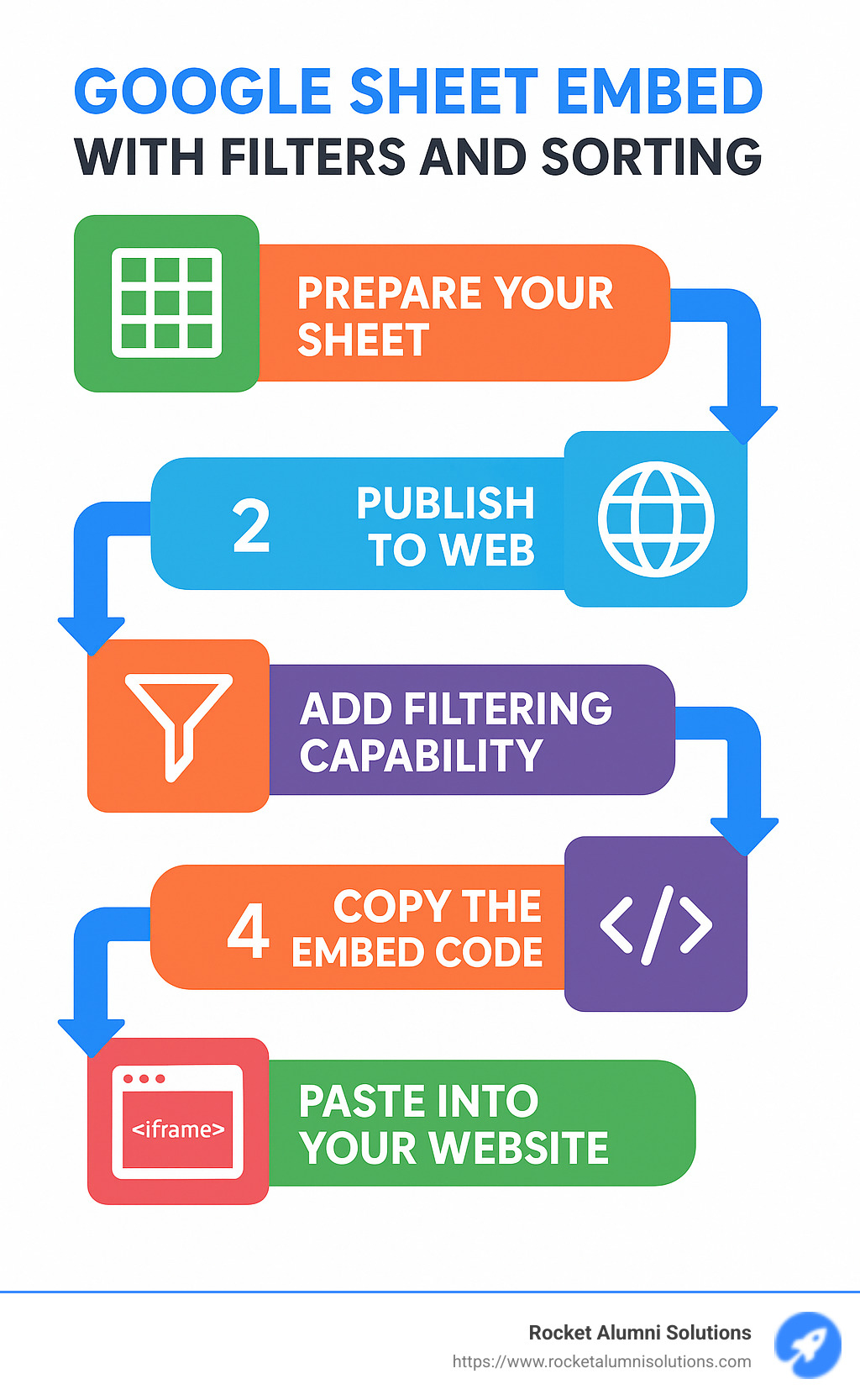 Workflow diagram showing 5 steps to embed Google Sheets with filtering and sorting capabilities, including data preparation, publishing options, filter implementation, customization, and website integration - Google Sheet Embed with Filters and Sorting infographic 