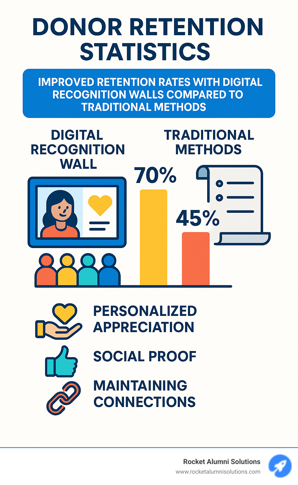 Donor retention statistics showing improved retention rates with digital recognition walls compared to traditional methods - digital donor walls infographic Donor retention statistics showing improved retention rates with digital recognition walls compared to traditional methods - digital donor walls infographic