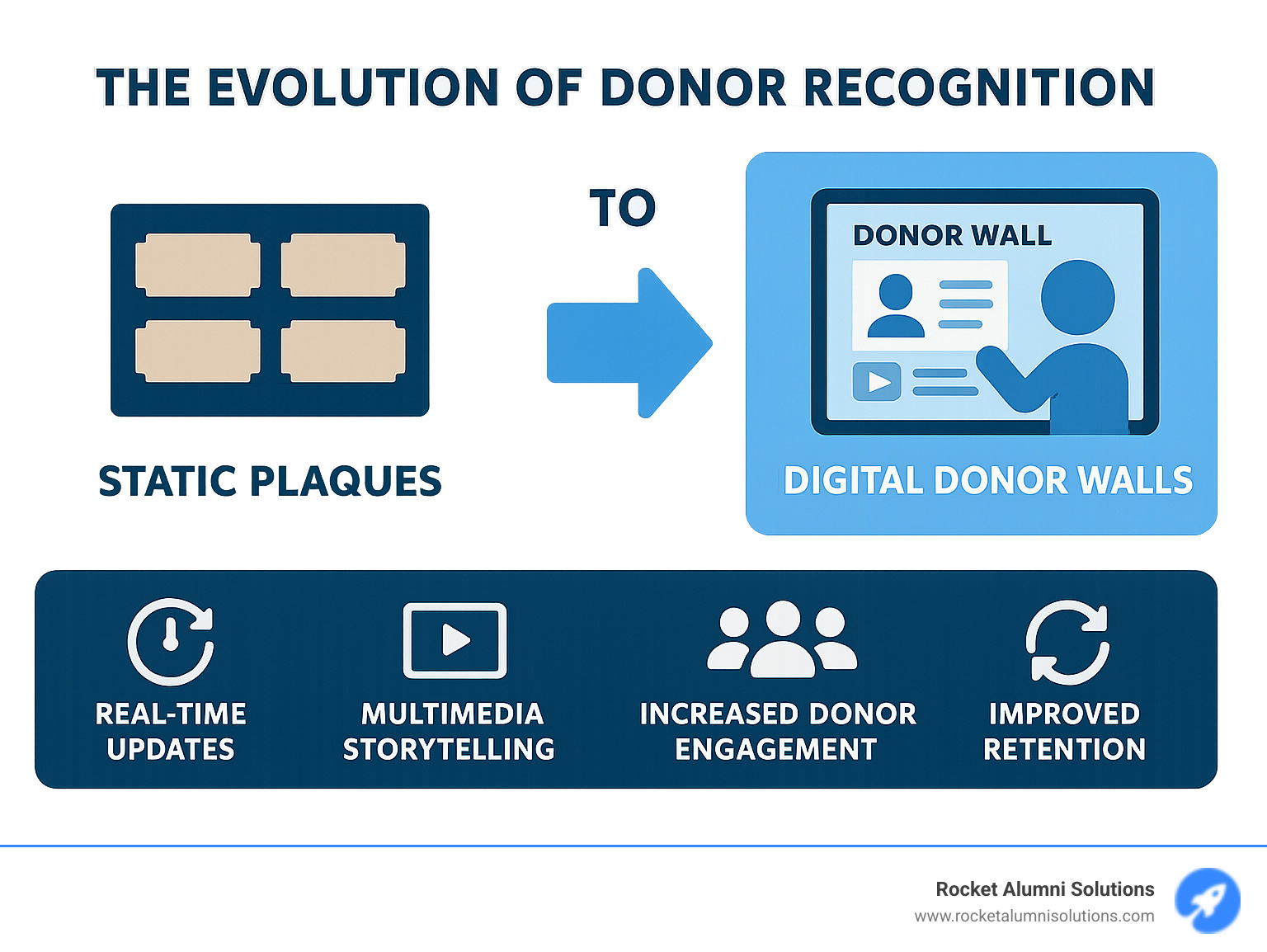 Digital donor wall evolution showing progression from static plaques to interactive touchscreens with key benefits including real-time updates, multimedia storytelling, increased donor engagement, and improved retention rates - digital donor walls infographic Digital donor wall evolution showing progression from static plaques to interactive touchscreens with key benefits including real-time updates, multimedia storytelling, increased donor engagement, and improved retention rates - digital donor walls infographic