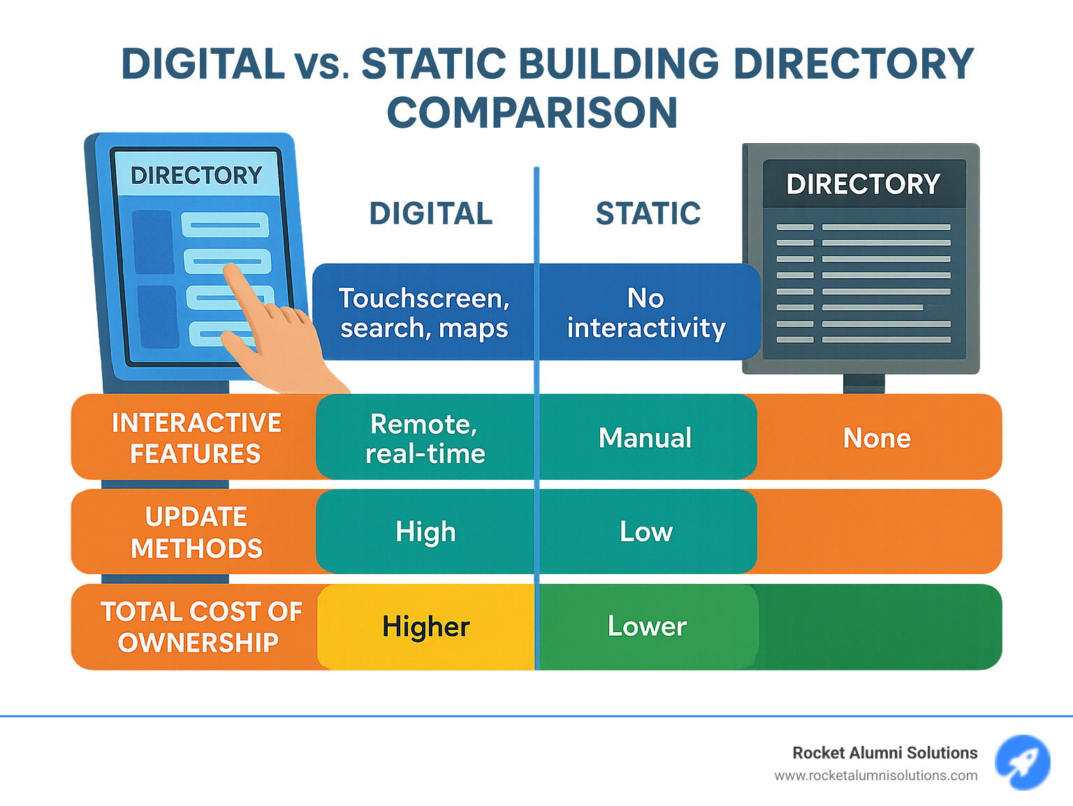 Digital vs. Static Building Directory Comparison showing interactive features, update methods, visitor engagement metrics, and total cost of ownership - Building Directory Kiosk infographic Digital vs. Static Building Directory Comparison showing interactive features, update methods, visitor engagement metrics, and total cost of ownership - Building Directory Kiosk infographic