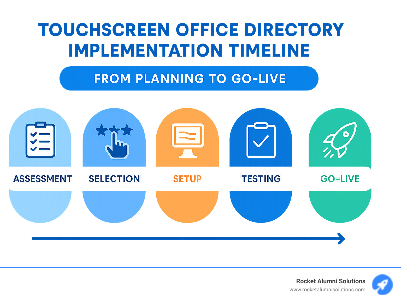 Touchscreen office directory implementation timeline from planning to go-live - Touchscreen Office Directory Software infographic 