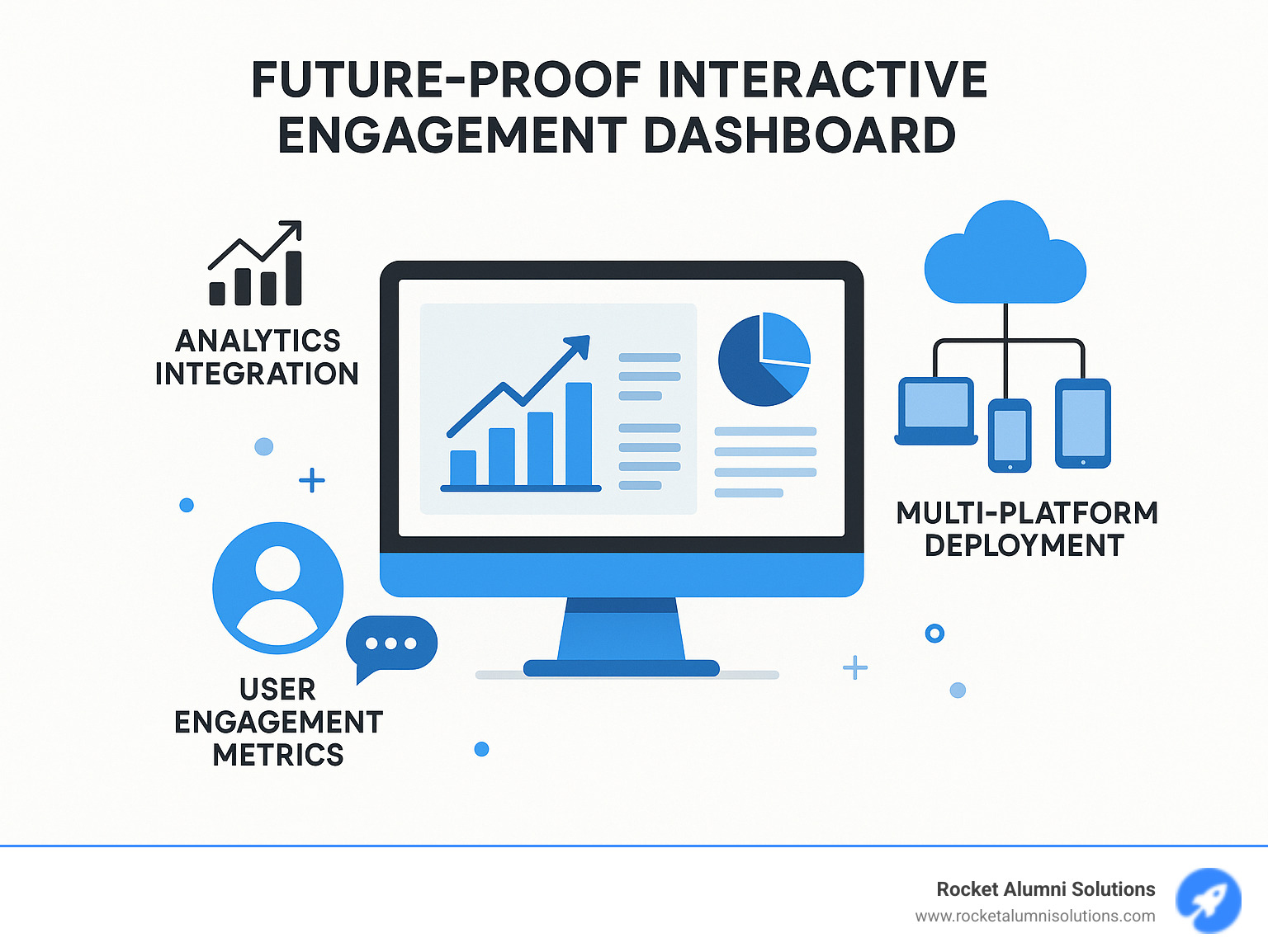 Future-proof interactive engagement dashboard showing analytics integration, multi-platform deployment, and user engagement metrics - interactive screen software infographic