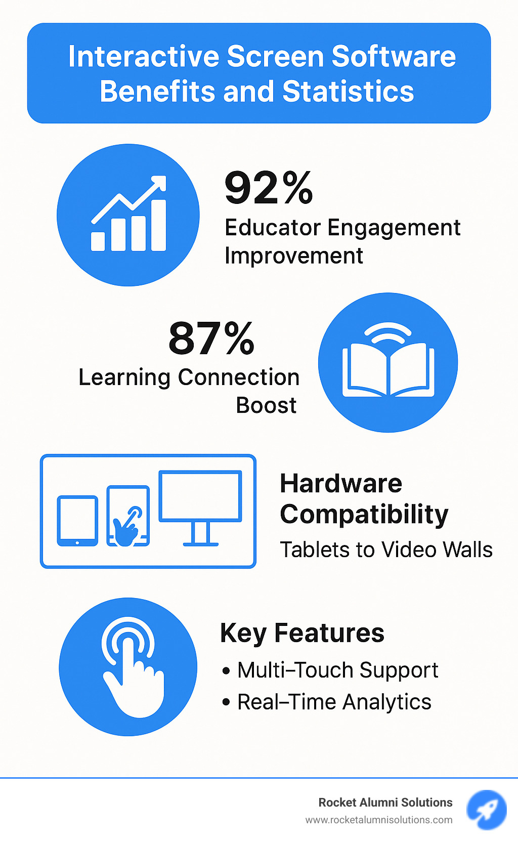 Interactive Screen Software Benefits and Statistics - showing 92% educator engagement improvement, 87% learning connection boost, hardware compatibility across tablets to video walls, and key features like multi-touch support and real-time analytics - interactive screen software infographic