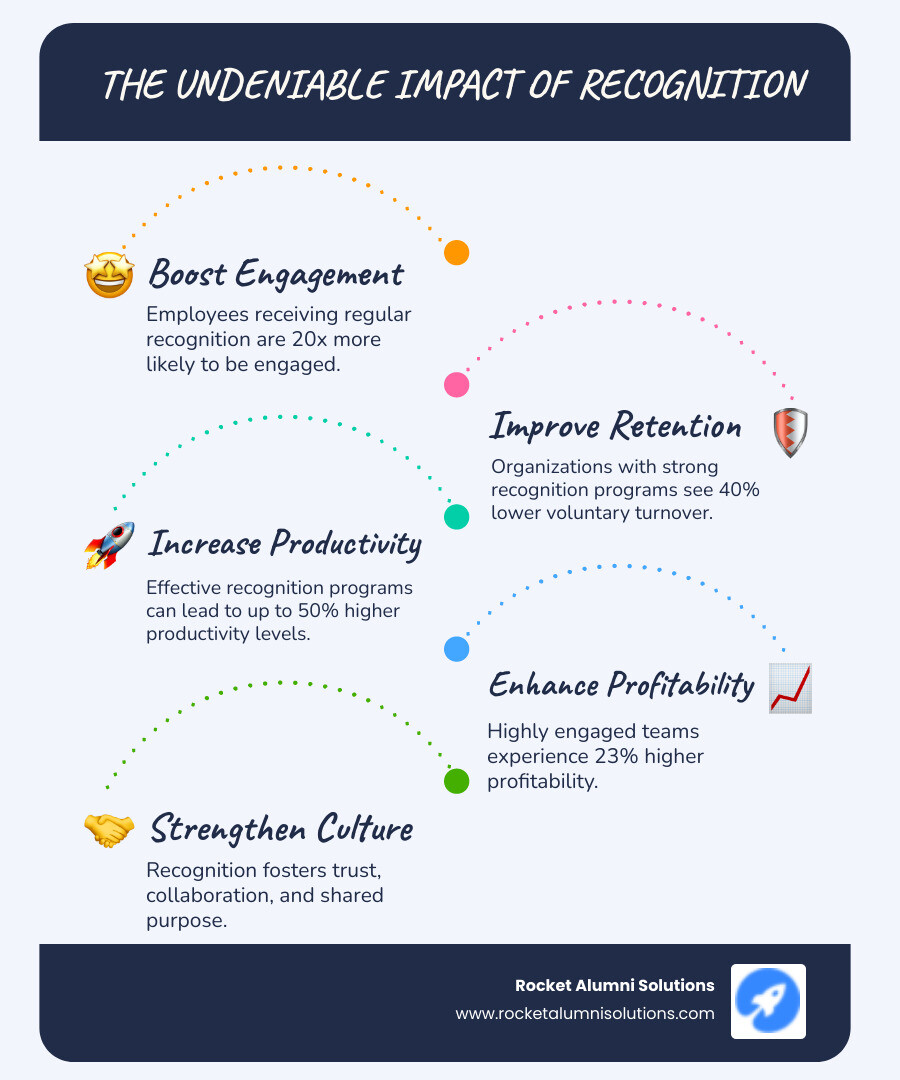 Comprehensive infographic showing the impact of recognition programs with statistics on engagement rates, retention improvements, productivity gains, and profitability increases, alongside different types of awards and appreciation methods - awards and appreciation infographic infographic-line-5-steps-blues-accent_colors