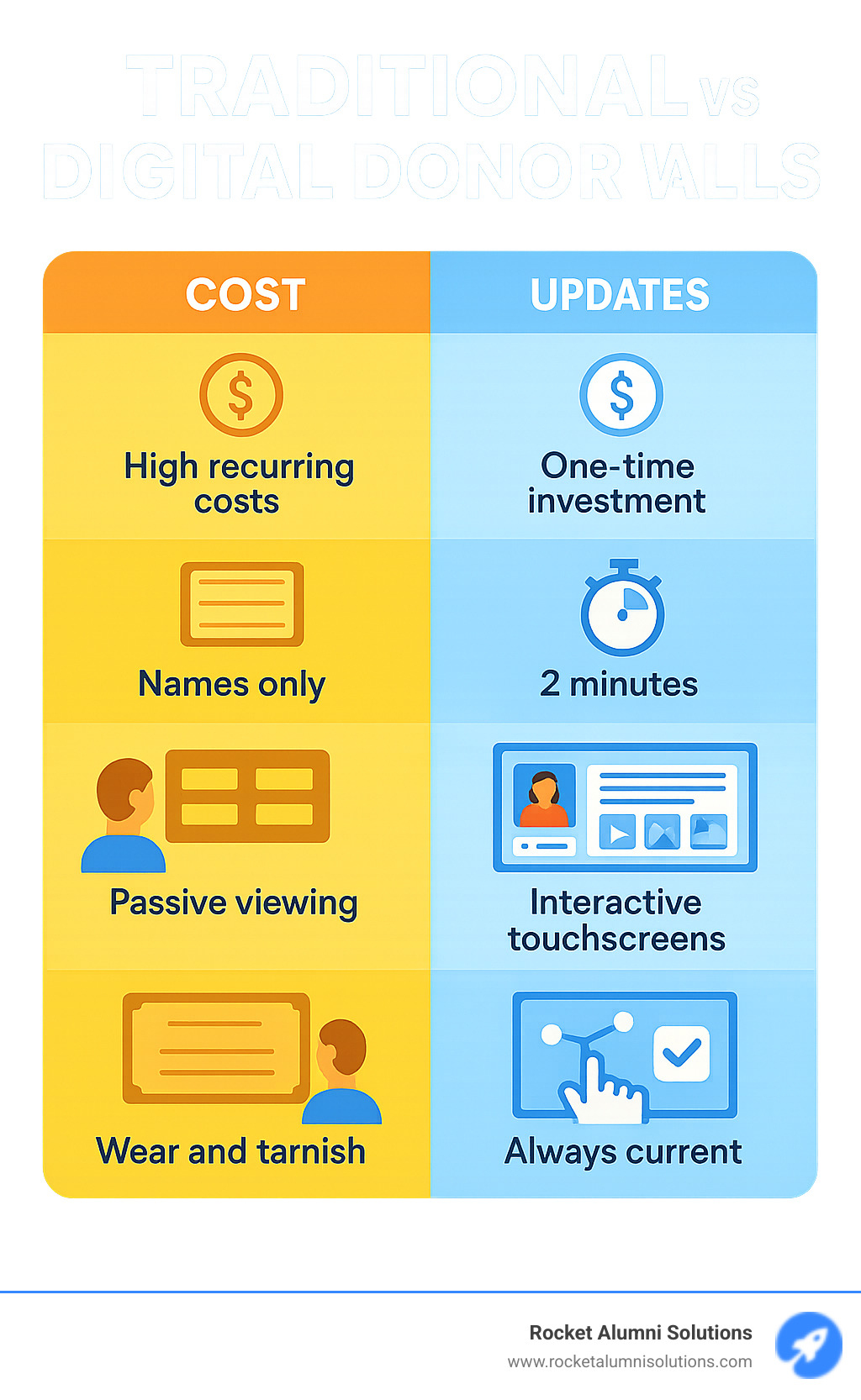 Infographic showing Traditional vs Digital Donor Walls comparison with sections for Cost (Traditional: high recurring costs vs Digital: one-time investment), Updates (Traditional: weeks/months vs Digital: 2 minutes), Content (Traditional: names only vs Digital: stories, videos, photos), Engagement (Traditional: passive viewing vs Digital: interactive touchscreens), and Longevity (Traditional: wear and tarnish vs Digital: always current) - Digital Donor Walls infographic 