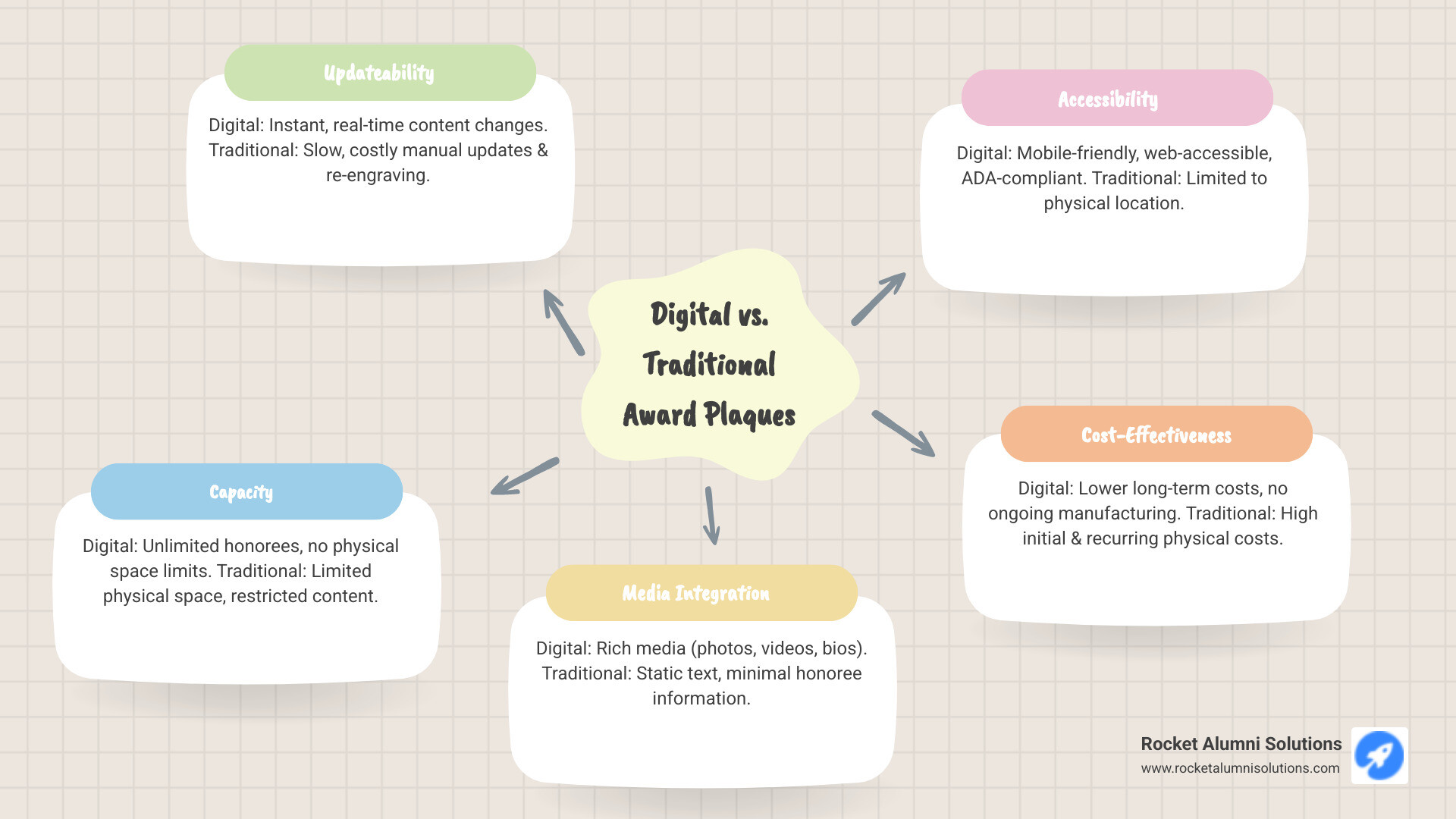Comprehensive comparison infographic showing traditional physical plaques on the left (limited space, expensive updates, static content, physical maintenance) versus digital award plaques on the right (unlimited capacity, instant updates, rich media integration, mobile accessibility, real-time editing, and multi-device compatibility) - digital award plaques infographic mindmap-5-items Comprehensive comparison infographic showing traditional physical plaques on the left (limited space, expensive updates, static content, physical maintenance) versus digital award plaques on the right (unlimited capacity, instant updates, rich media integration, mobile accessibility, real-time editing, and multi-device compatibility) - digital award plaques infographic mindmap-5-items