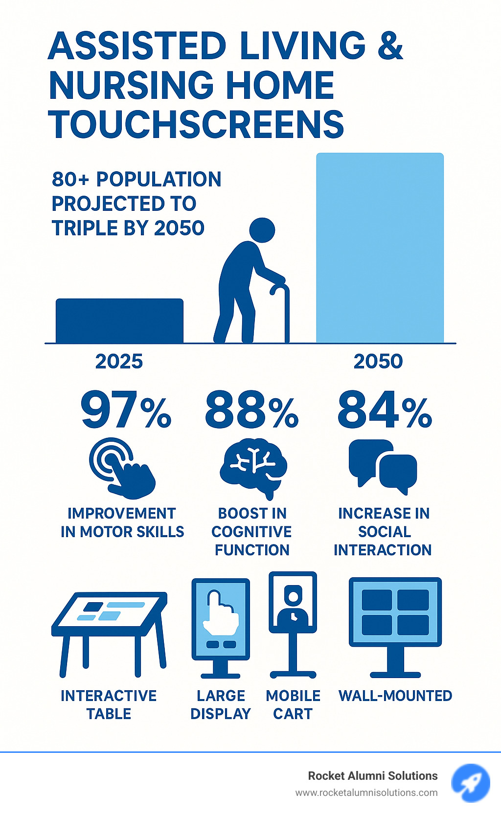 Infographic showing the projected threefold increase in the 80+ population by 2050, alongside statistics on touchscreen benefits including 97% motor skill improvement, 88% cognitive function boost, and 84% social interaction increase, with visual representations of different touchscreen types and their applications in senior care - Assisted Living and Nursing Home Touchscreen infographic 