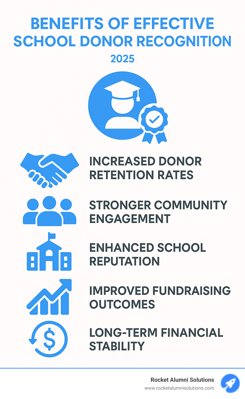 Infographic showing the benefits of effective school donor recognition: increased donor retention rates, stronger community engagement, improved school reputation, improved fundraising outcomes, and long-term financial stability through sustained giving relationships - school donor recognition infographic 