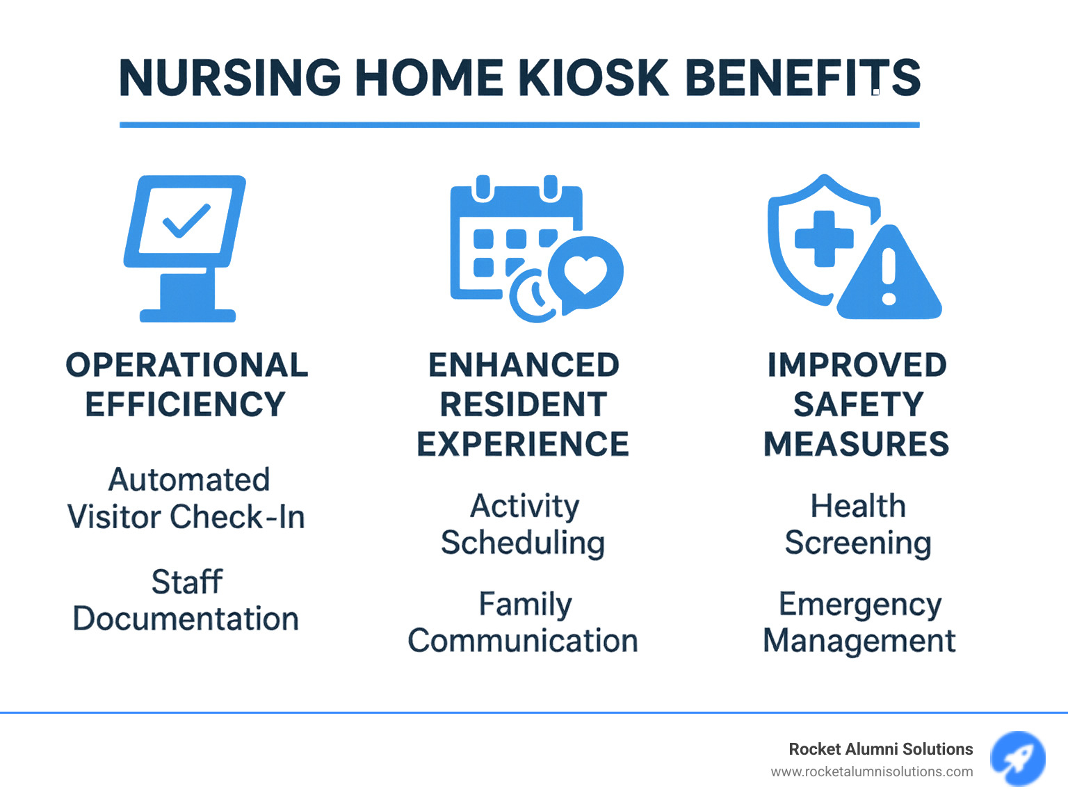 Comprehensive breakdown of nursing home kiosk benefits showing three main categories: operational efficiency improvements including automated visitor check-in and staff documentation, improved resident experience through activity scheduling and family communication features, and improved safety measures with health screening and emergency management capabilities - Nursing Home Kiosk infographic Comprehensive breakdown of nursing home kiosk benefits showing three main categories: operational efficiency improvements including automated visitor check-in and staff documentation, improved resident experience through activity scheduling and family communication features, and improved safety measures with health screening and emergency management capabilities - Nursing Home Kiosk infographic