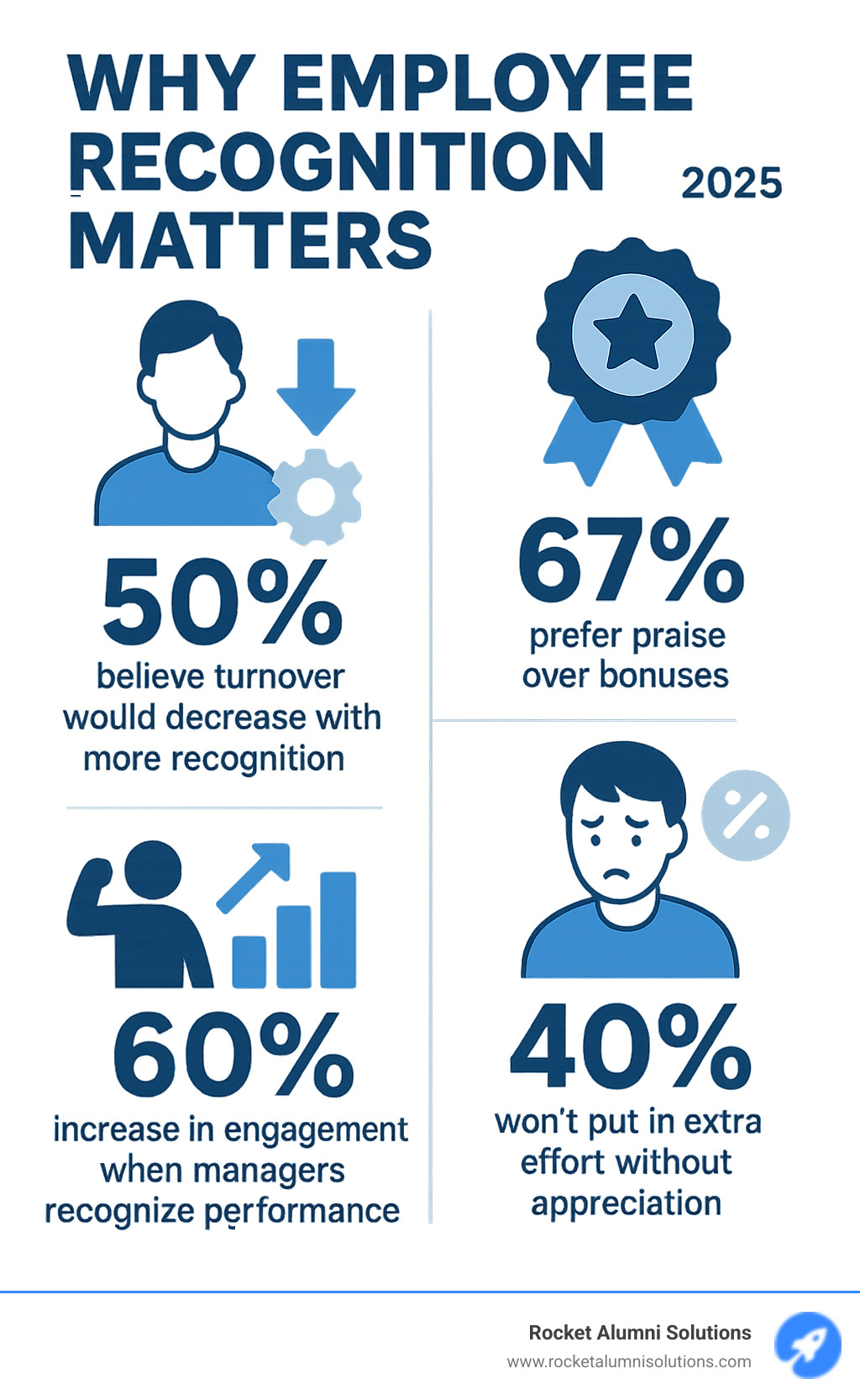 Comprehensive infographic showing employee recognition statistics: 50% believe turnover decreases with more recognition, 67% prefer praise over bonuses, 60% increase in engagement when managers recognize performance, and 40% won't put in extra effort without appreciation - awards and recognition sample infographic Comprehensive infographic showing employee recognition statistics: 50% believe turnover decreases with more recognition, 67% prefer praise over bonuses, 60% increase in engagement when managers recognize performance, and 40% won't put in extra effort without appreciation - awards and recognition sample infographic