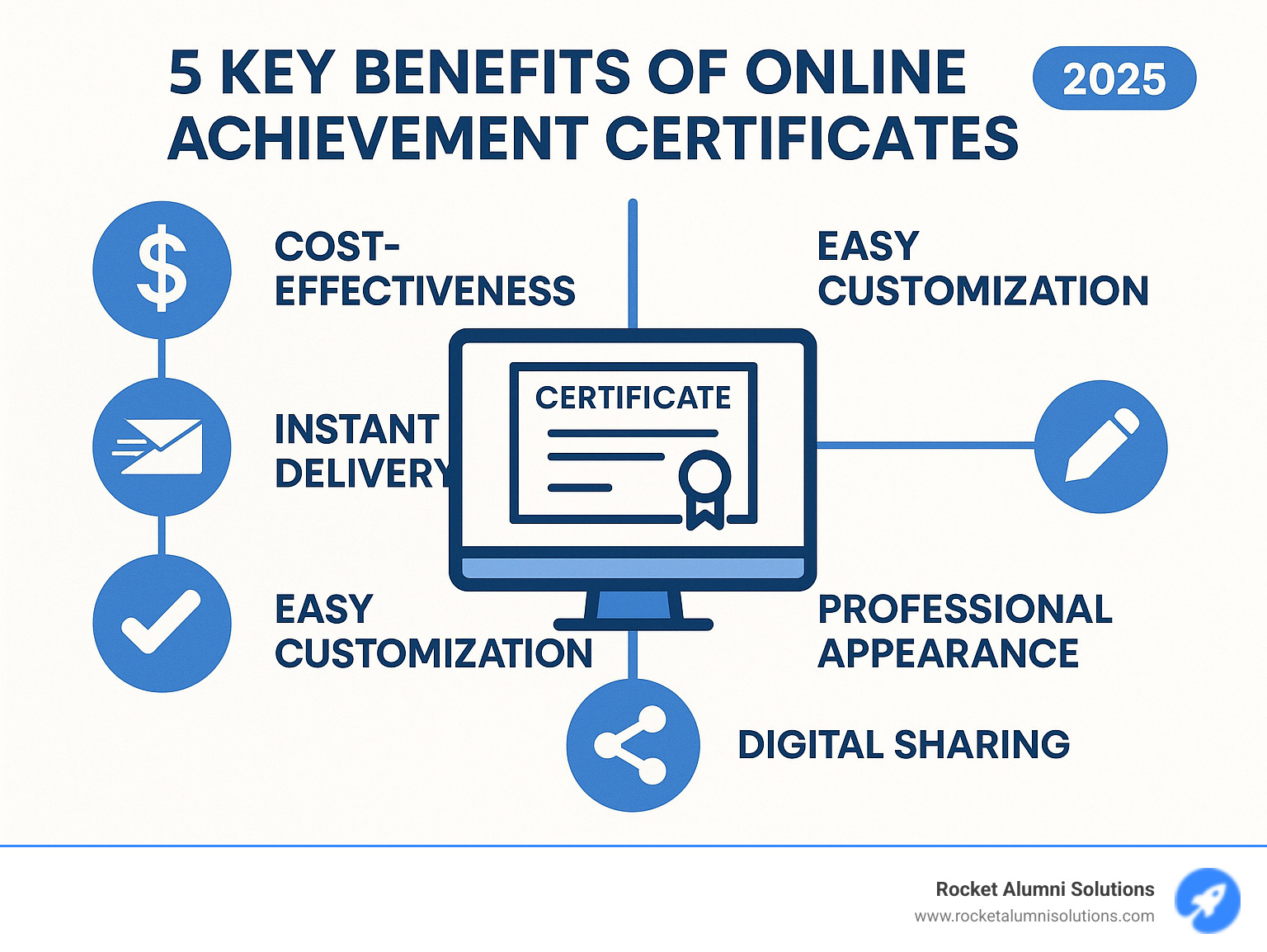 Comprehensive guide showing the 5 key benefits of online achievement certificates including cost-effectiveness, instant delivery, easy customization, professional appearance, and digital sharing capabilities - online achievement certificates infographic 