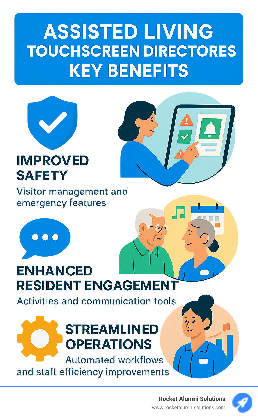 Infographic showing three main benefits of Assisted Living touchscreen directories: Improved Safety through visitor management and emergency features, Improved Resident Engagement via activities and communication tools, and Streamlined Operations with automated workflows and staff efficiency improvements - Assisted Living touchscreen directory  infographic 