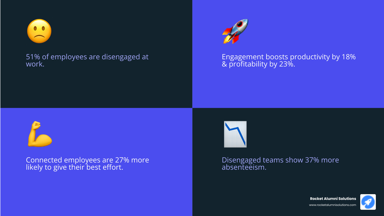 Infographic showing employee engagement statistics: 51% disengaged employees, 18% productivity increase with proper engagement, 27% more effort from connected employees, and 37% more absenteeism from disengaged teams - activities to build team morale infographic 4_facts_emoji_blue