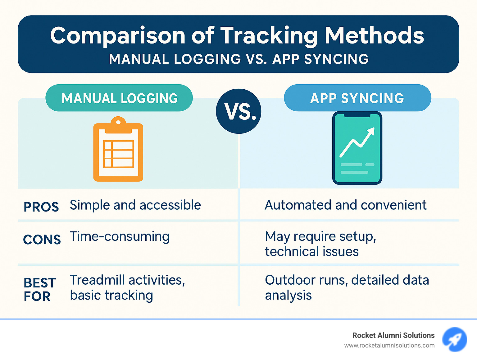Comparison of tracking methods: manual logging vs. app syncing, detailing pros, cons, and best use cases - virtual athletic events infographic 