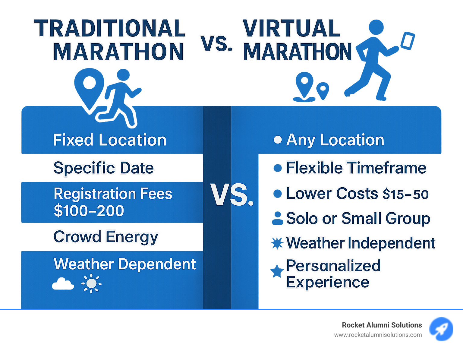 Infographic comparing traditional marathon (fixed location, specific date, registration fees $100-200, crowd energy, weather dependent) versus virtual marathon (any location, flexible timeframe, lower costs $15-50, solo or small group, weather independent, personalized experience) - virtual athletic events infographic 