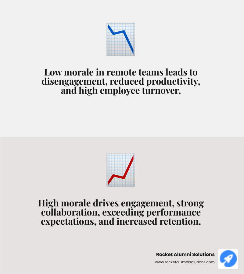 Infographic detailing the key differences between high and low employee morale in a remote work setting. On one side, "Low Morale" shows characteristics like disengagement, lack of enthusiasm, lowered productivity, increased absenteeism, and high employee turnover. On the other side, "High Morale" illustrates engagement, strong collaboration, exceeding performance expectations, increased loyalty, reduced turnover, higher retention rates, and the ability to attract top talent. - morale boosting activities for remote workers infographic 2_facts_emoji_grey Infographic detailing the key differences between high and low employee morale in a remote work setting. On one side, "Low Morale" shows characteristics like disengagement, lack of enthusiasm, lowered productivity, increased absenteeism, and high employee turnover. On the other side, "High Morale" illustrates engagement, strong collaboration, exceeding performance expectations, increased loyalty, reduced turnover, higher retention rates, and the ability to attract top talent. - morale boosting activities for remote workers infographic 2_facts_emoji_grey
