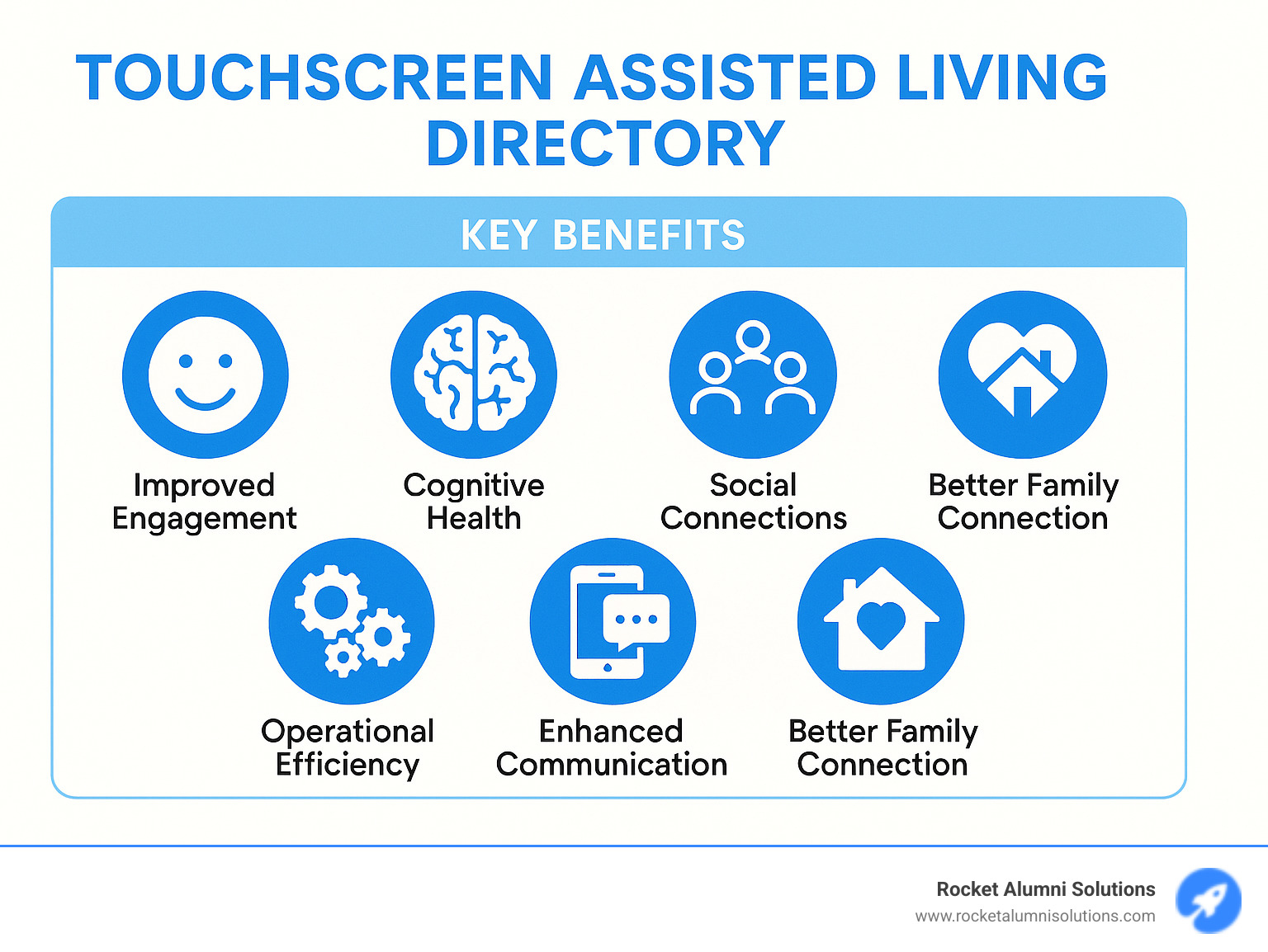Infographic detailing the key benefits of a Touchscreen Assisted Living Directory for residents, staff, and families, including improved engagement, cognitive health, social connections, operational efficiency, improved communication, and better family connection. - Touchscreen Assisted Living Directory infographic Infographic detailing the key benefits of a Touchscreen Assisted Living Directory for residents, staff, and families, including improved engagement, cognitive health, social connections, operational efficiency, improved communication, and better family connection. - Touchscreen Assisted Living Directory infographic