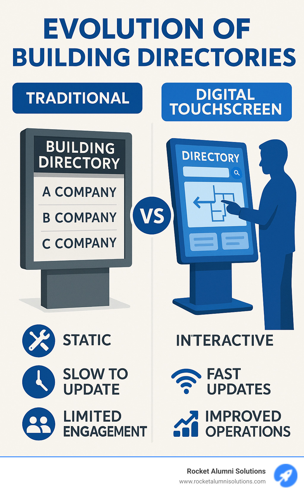 Comprehensive comparison showing the evolution from traditional static building directories to modern interactive digital touchscreen systems, highlighting key differences in functionality, update speed, user engagement, and operational benefits - Directory Touchscreen Software infographic Comprehensive comparison showing the evolution from traditional static building directories to modern interactive digital touchscreen systems, highlighting key differences in functionality, update speed, user engagement, and operational benefits - Directory Touchscreen Software infographic