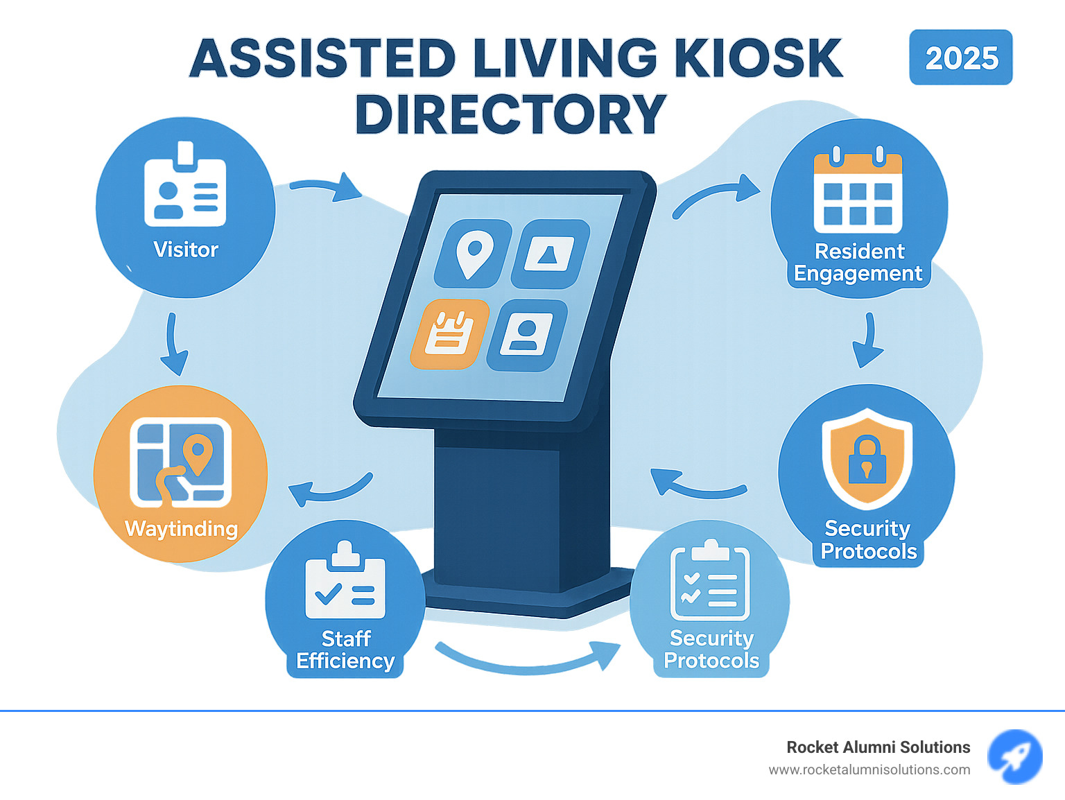 Comprehensive breakdown of visitor management, resident engagement, staff efficiency, security, and wayfinding features in an assisted living kiosk directory Comprehensive breakdown of visitor management, resident engagement, staff efficiency, security, and wayfinding features in an assisted living kiosk directory