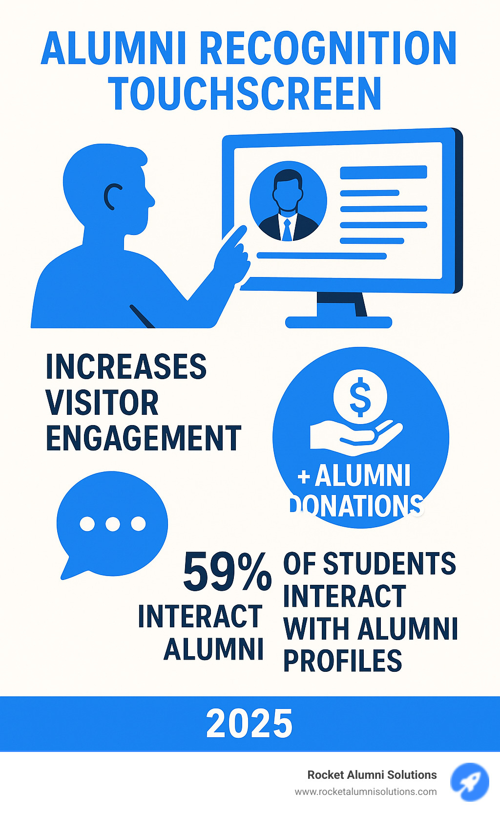Infographic detailing key benefits and engagement statistics of interactive alumni recognition touchscreens, including increased visitor engagement, alumni donations, and student interaction with alumni profiles. - Alumni Recognition Touchscreen infographic Infographic detailing key benefits and engagement statistics of interactive alumni recognition touchscreens, including increased visitor engagement, alumni donations, and student interaction with alumni profiles. - Alumni Recognition Touchscreen infographic
