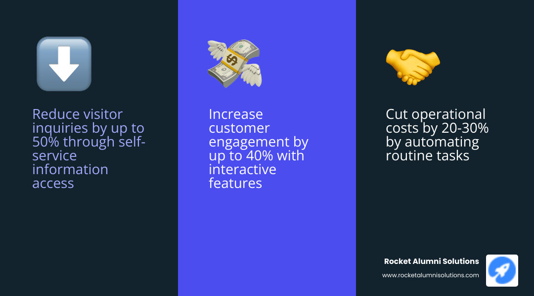 Comprehensive benefits of kiosk directory touchscreens including visitor empowerment through self-service navigation, operational efficiency through automated information delivery, cost savings from reduced printing and staff inquiries, improved accessibility with ADA-compliant features, and real-time content management capabilities - Kiosk Directory Touchscreen infographic 3_facts_emoji_blue Comprehensive benefits of kiosk directory touchscreens including visitor empowerment through self-service navigation, operational efficiency through automated information delivery, cost savings from reduced printing and staff inquiries, improved accessibility with ADA-compliant features, and real-time content management capabilities - Kiosk Directory Touchscreen infographic 3_facts_emoji_blue