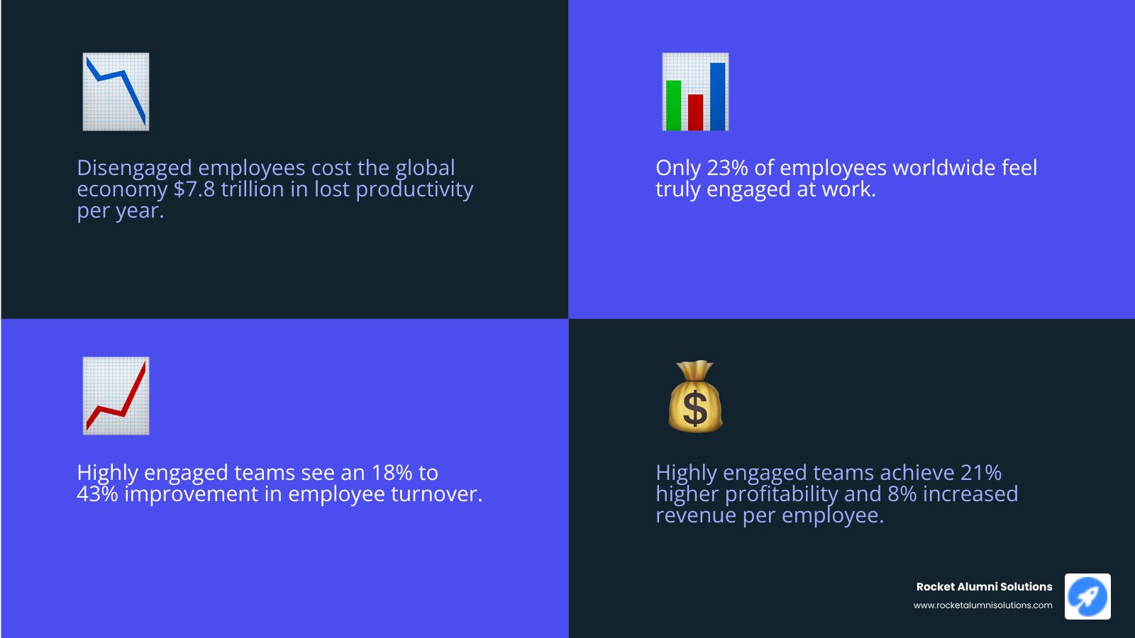 Infographic showing the key benefits of high employee engagement including 21% higher profitability, 8% increase in revenue per employee, 18-43% improvement in turnover rates, 63% improvement in shareholder return, and reduced stress levels compared to work location factors - employee engagement strategies infographic 4_facts_emoji_blue Infographic showing the key benefits of high employee engagement including 21% higher profitability, 8% increase in revenue per employee, 18-43% improvement in turnover rates, 63% improvement in shareholder return, and reduced stress levels compared to work location factors - employee engagement strategies infographic 4_facts_emoji_blue