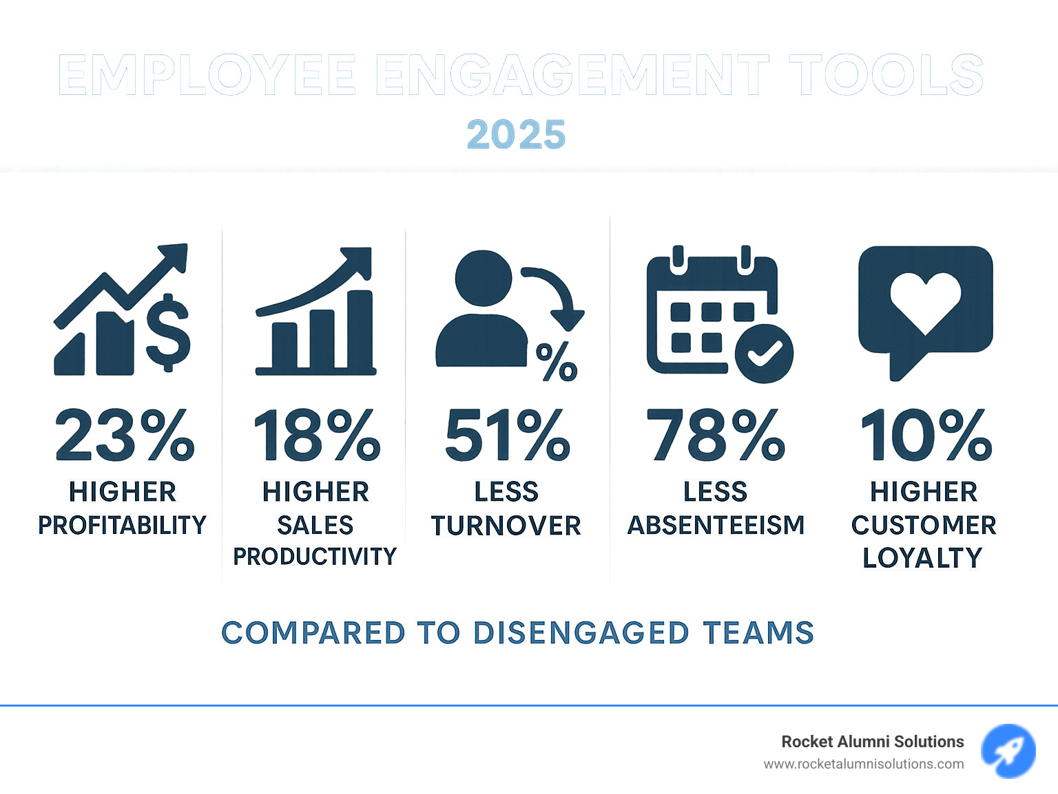 Infographic showing the key benefits of employee engagement tools including 23% higher profitability, 18% higher sales productivity, 51% less turnover, 78% less absenteeism, and 10% higher customer loyalty compared to disengaged teams - employee engagement tools infographic Infographic showing the key benefits of employee engagement tools including 23% higher profitability, 18% higher sales productivity, 51% less turnover, 78% less absenteeism, and 10% higher customer loyalty compared to disengaged teams - employee engagement tools infographic