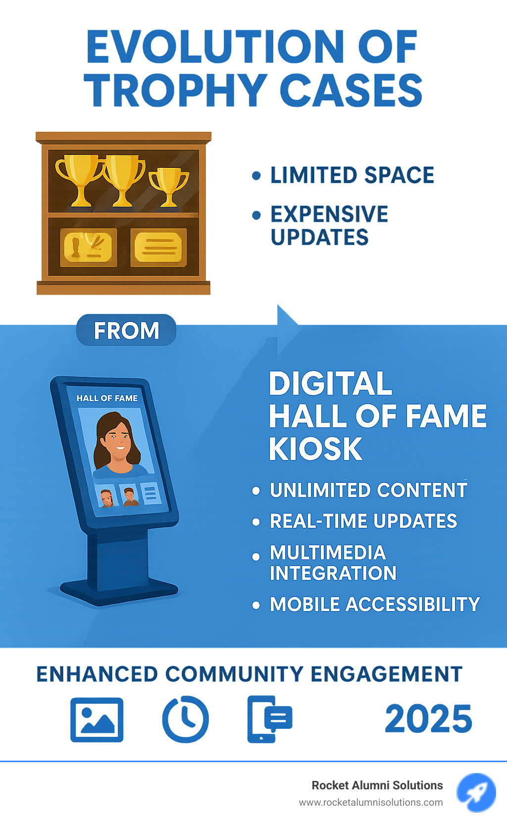 Infographic showing the evolution from traditional static trophy cases with limited space and expensive updates to modern digital Hall of Fame kiosks featuring unlimited content, real-time updates, multimedia integration, mobile accessibility, and improved community engagement - Hall of Fame Kiosk infographic Infographic showing the evolution from traditional static trophy cases with limited space and expensive updates to modern digital Hall of Fame kiosks featuring unlimited content, real-time updates, multimedia integration, mobile accessibility, and improved community engagement - Hall of Fame Kiosk infographic