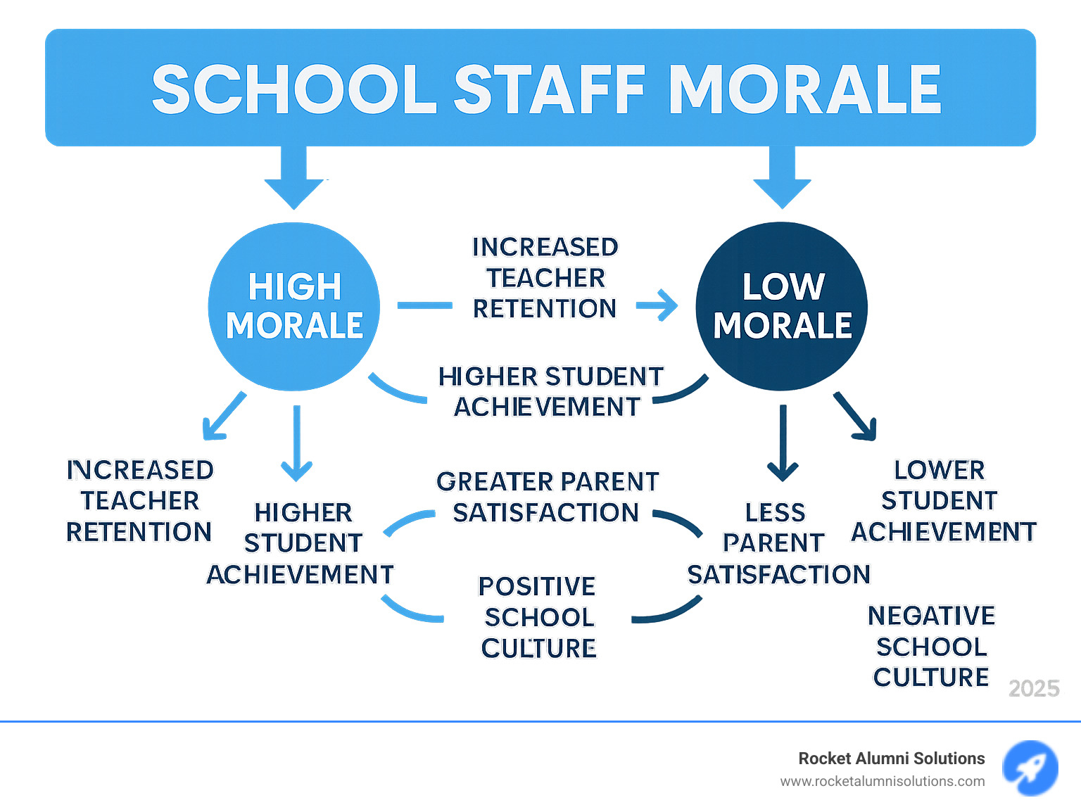 Infographic showing the ripple effects of high school staff morale versus low morale, including impacts on teacher retention rates, student achievement scores, parent satisfaction, and overall school culture with arrows connecting positive morale to improved outcomes and negative morale to declining performance - school staff morale infographic Infographic showing the ripple effects of high school staff morale versus low morale, including impacts on teacher retention rates, student achievement scores, parent satisfaction, and overall school culture with arrows connecting positive morale to improved outcomes and negative morale to declining performance - school staff morale infographic