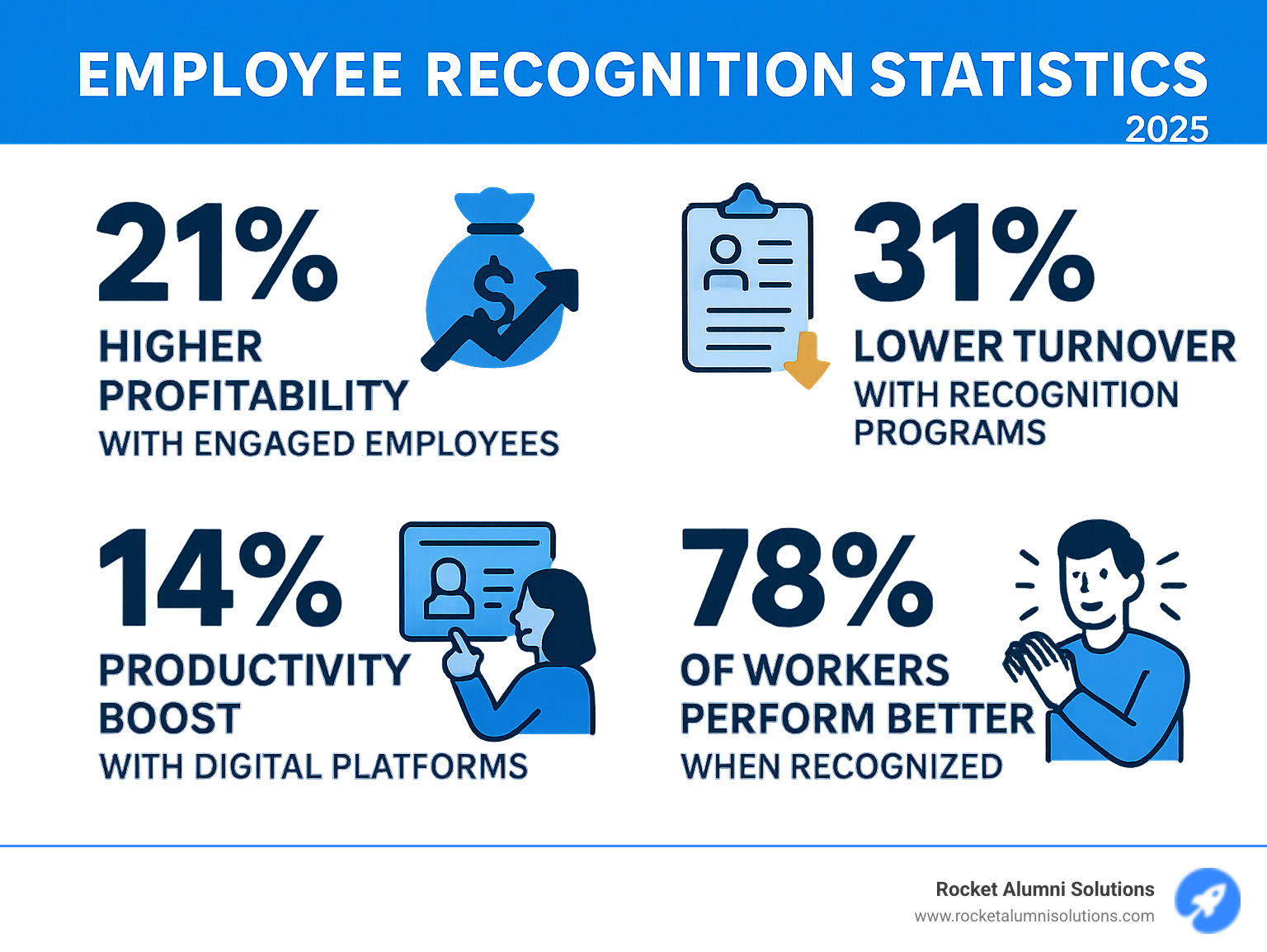 Infographic showing employee recognition statistics: 21% higher profitability with engaged employees, 31% lower turnover with recognition programs, 14% productivity boost with digital platforms, and 78% of workers perform better when recognized - Employee Recognition Touchscreen infographic 