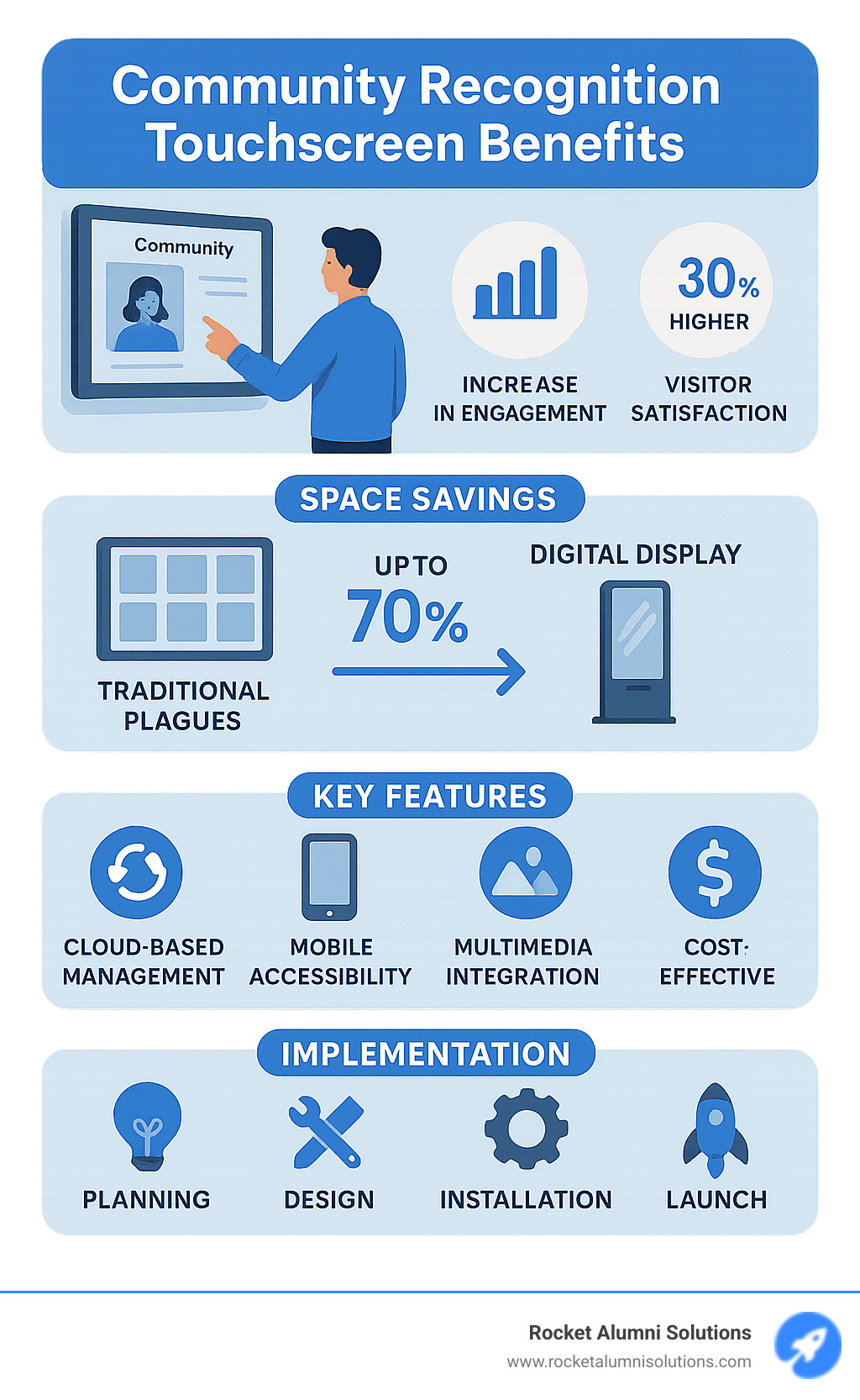 Comprehensive infographic showing the benefits of Community Recognition Touchscreen systems including engagement statistics, space savings, cost comparisons between traditional plaques and digital displays, key features like cloud-based management and mobile accessibility, and implementation steps from planning to launch - Community Recognition Touchscreen infographic Comprehensive infographic showing the benefits of Community Recognition Touchscreen systems including engagement statistics, space savings, cost comparisons between traditional plaques and digital displays, key features like cloud-based management and mobile accessibility, and implementation steps from planning to launch - Community Recognition Touchscreen infographic