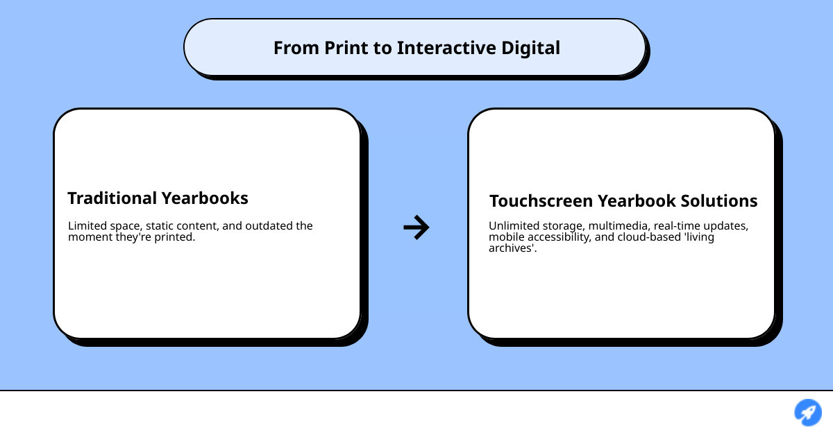 Infographic showing the evolution from printed yearbooks with limited space and static content to interactive touchscreen displays with unlimited storage, multimedia content, real-time updates, mobile accessibility, and cloud-based management - Touchscreen Yearbook Solution infographic cause_effect_text