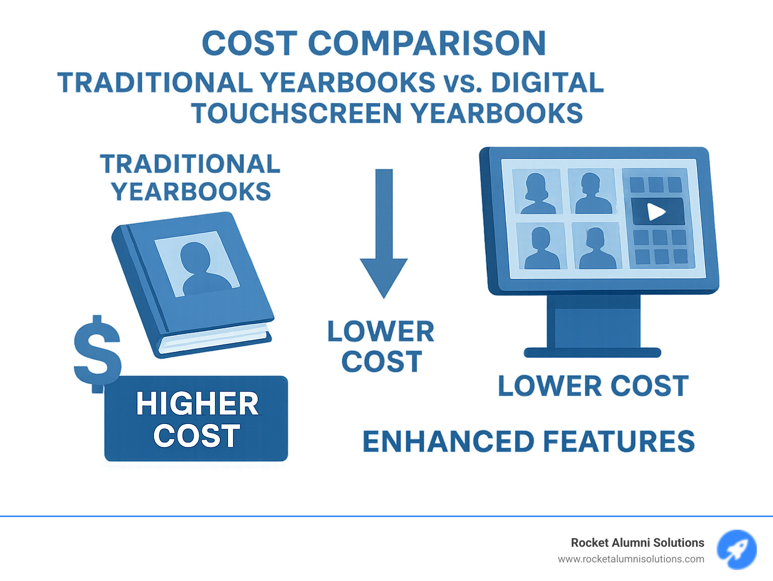 Infographic showing cost comparison between traditional yearbooks and digital touchscreen yearbooks, highlighting long-term savings and improved features - Touchscreen Yearbook Solution infographic 